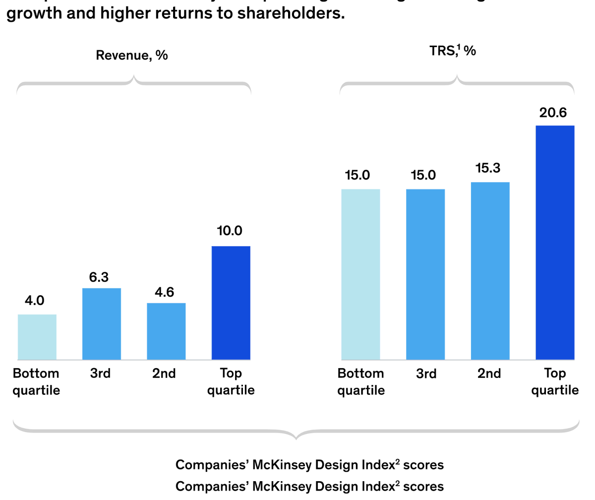 Good design equals to higher revenue. In a study of the #design practices of 300 companies, #McKinsey found that the top financial #performers had integrated design across the organization rather than within specific departments.
#UserExperience #Strategy

ow.ly/BOE050CrGgf