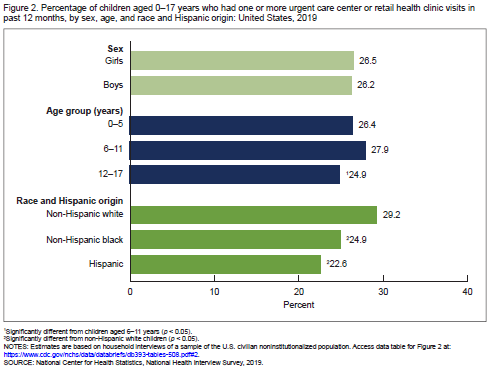 NCHStats's tweet photo. Non-Hispanic white children (29.2%) were more likely than both Hispanic (22.6%) and non-Hispanic black children (24.9%) to have had one or more urgent care or retail health clinic visit https://t.co/VOnvFOoexh https://t.co/5yK3sUlvV9