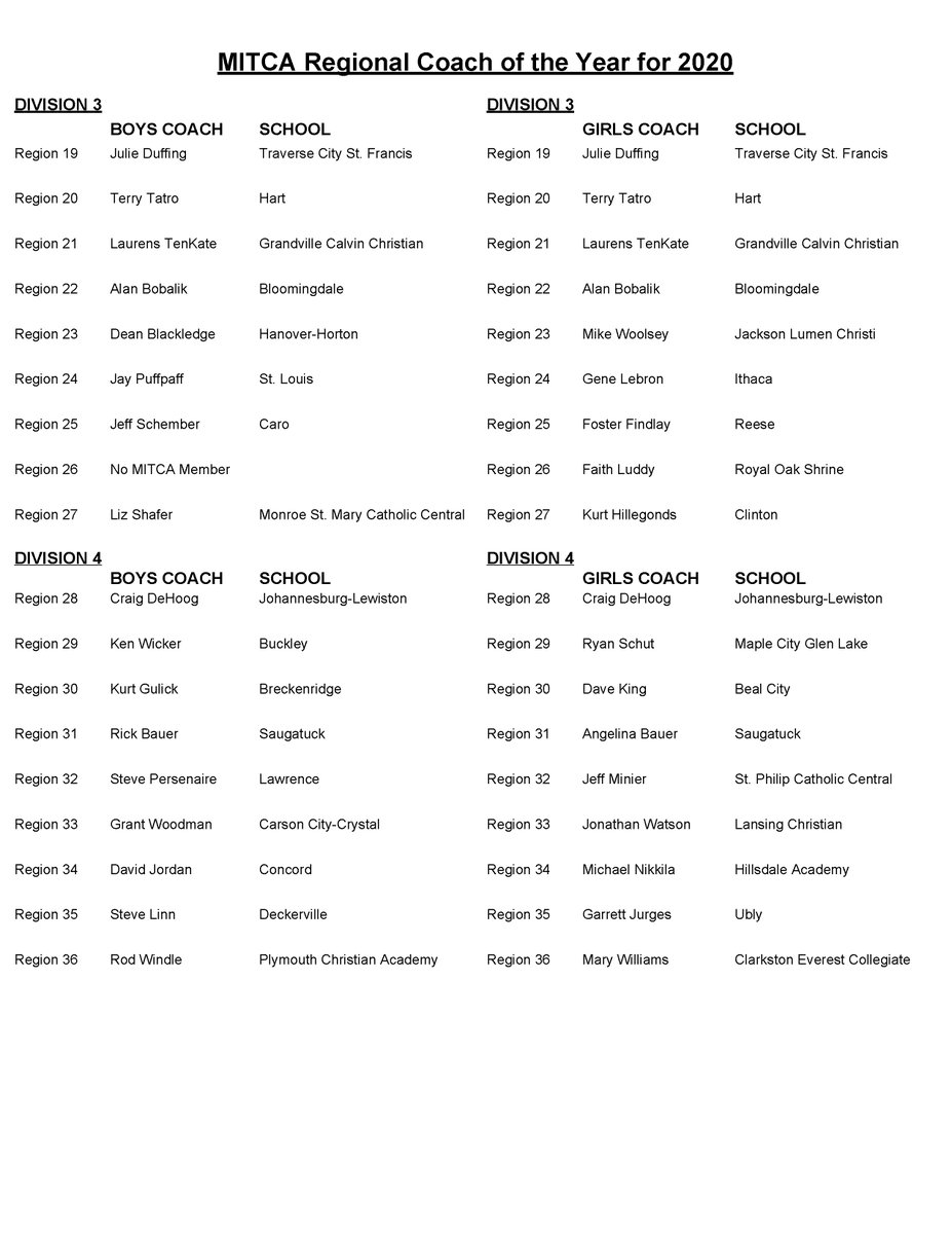 Congrats to our Regional Coach of the Year winners! If you are attending Day 2 of the Online Clinic tonight we can look forward to John O'Malley of <a href="/SandburgCC/">SandburgCC</a> &amp; Steve Long of <a href="/OtsegoRunning/">OtsegoRunning</a> PLUS our Coach of the Year &amp; other awards! Can still register: mitca.org/MITCA/2020-mit…