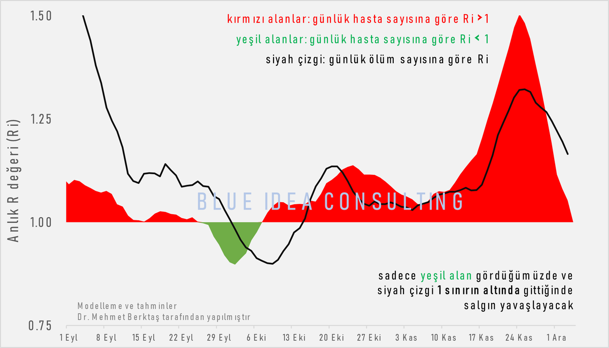 Hasta sayısına göre
salgın 58 gündür büyüme döneminde
büyüme hızı 9 gündür azalıyor
asıl olan toplam vaka sayısına göre Ri

3 Aralık anlık R (Ri) değeri 
hasta sayısına göre 1.05 (kırmızı alan)
ölüm sayısına göre 1.16 (siyah çizgi)
toplam vaka sayısına göre 1.81

<a href="/saglikbakanligi/">T.C. Sağlık Bakanlığı</a>