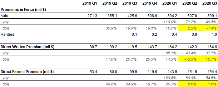 But wait, all these three metrics you just said were important looked terrible on a sequential basis.  $ROOT