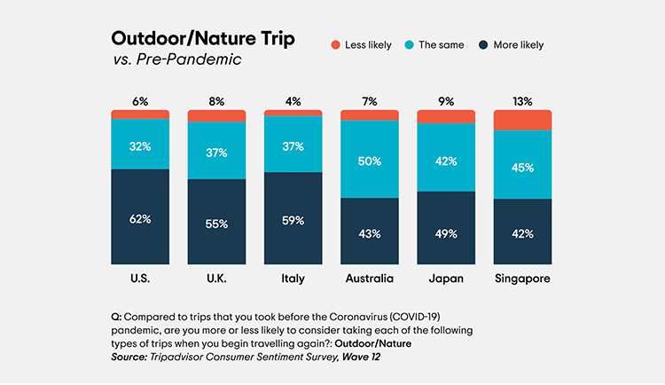 NCExtTourism's tweet photo. Hi @RecResourceServ we just saw this data🤔 from @Phocuswright ⬇️!
What are y'all hearing from our Parks & Rec friends across NC? https://t.co/9r8sQMDfw6