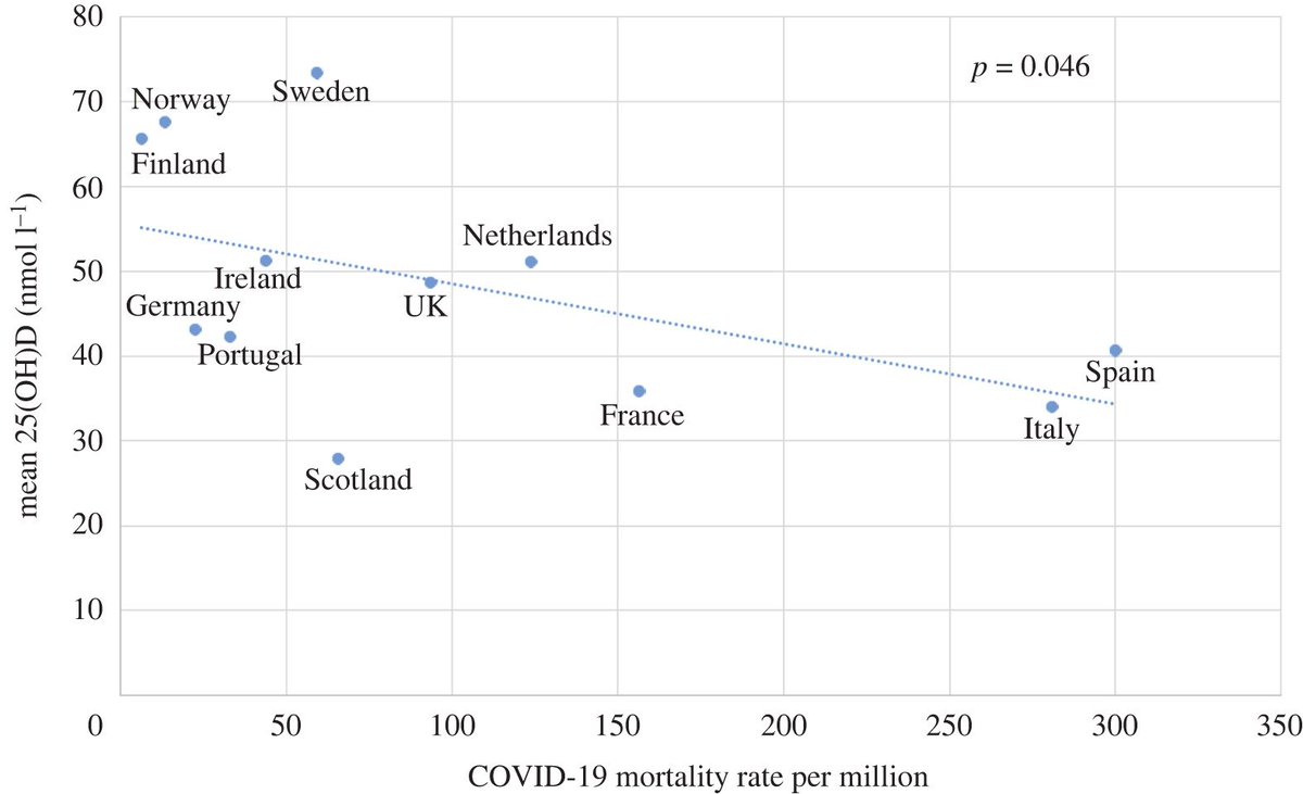 "Correlations have been shown between the historic prevalence of vitamin D deficiency and COVID-19 mortality per million by country. This has been shown for European countries" https://royalsocietypublishing.org/doi/10.1098/rsos.201912#RSOS201912F7