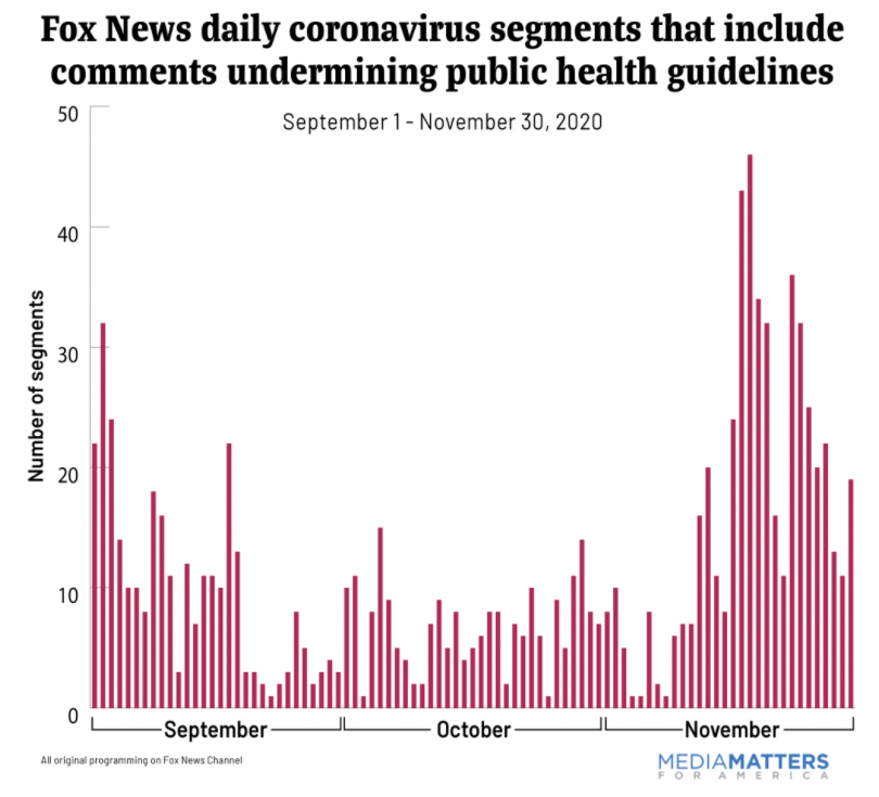 Fox undermined public health measures every single day in the past three months.And as cases, hospitalizations, and deaths started reaching record highs in November leading to new covid restrictions, the network renewed its effort to undermine them.