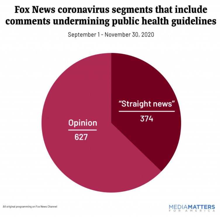A new Media Matters study shows that in the past 3 months Fox News has undermined public health measures in **over 1,000** coronavirus segmentsA stunningly high number considering Fox covers coronavirus much less than its cable news counterparts https://www.mediamatters.org/fox-news/fox-has-undermined-public-health-measures-over-1000-coronavirus-segments-september-1