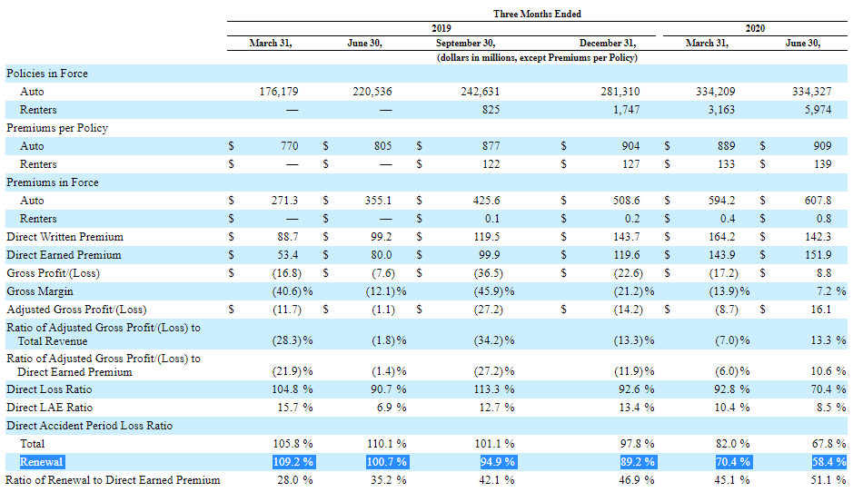 And what about renewal loss ratio, if  $ROOT's model is so powerful & your customer retention is great, then renewal loss should be a great metric to demonstrate that. And that's exactly what they claimed in the S-1.