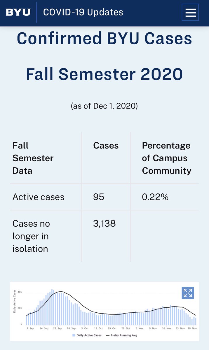 @DaveOps1 Why does the BYU crowd insist on letting other people get sick in order to maintain your privilege?
You claim the “unhealthy and at risk” need to be locked down as if it’s easier for a single mother with at risk children to stop working than for you to give up football a season. https://t.co/qGaRfk8syW