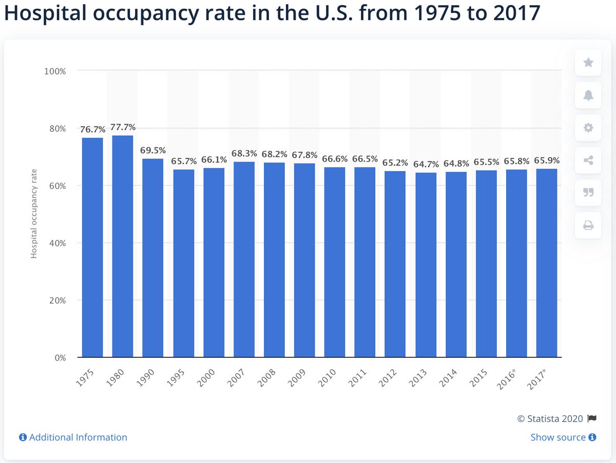 Avg annual US hospital occupancy is ~66%. This typically peaks in the winter, so Dec would be a bit higher than that. With reported COVID hospitalizations skyrocketing & setting new records daily, we'd expect overall occupancy to be very high right now. Right? Well...