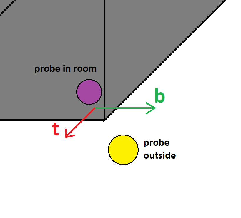 TheKAJAJJJ's tweet photo. @TooMuchVoltage @nholzschuch @pointinpolygon Yeah, I thought about spatial filtering of neighbor probes. But again, the visibility stops me: for example, if one probe is in a dark room and another is outside (or even one of probes is not computed). But now I'm thinking about screen-space averaging before injecting to grid. https://t.co/kiMlqxUlUL