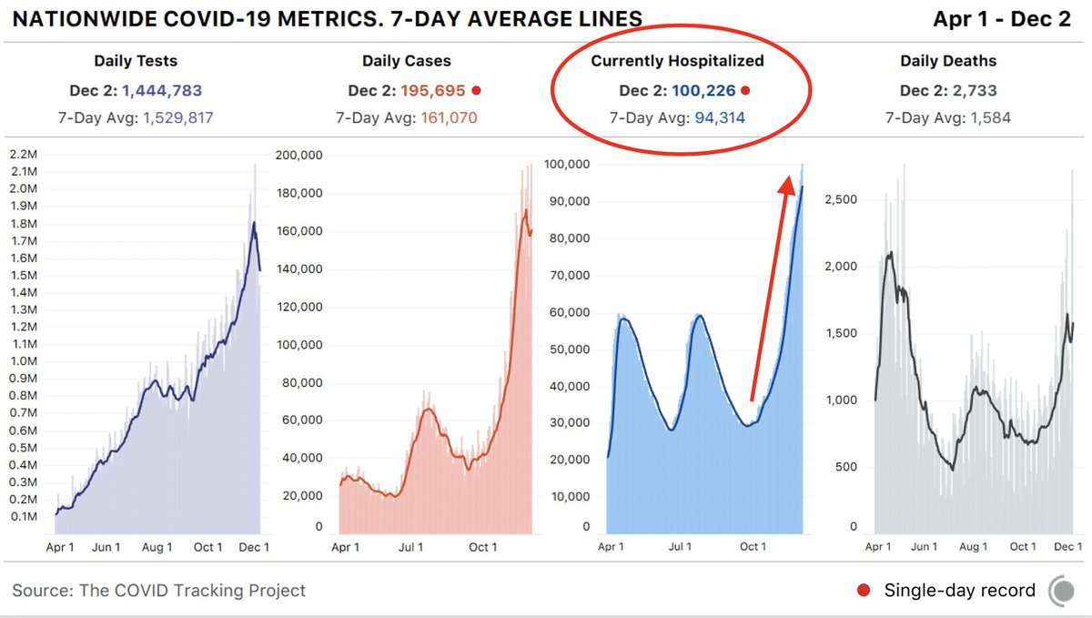 Avg annual US hospital occupancy is ~66%. This typically peaks in the winter, so Dec would be a bit higher than that. With reported COVID hospitalizations skyrocketing & setting new records daily, we'd expect overall occupancy to be very high right now. Right? Well...