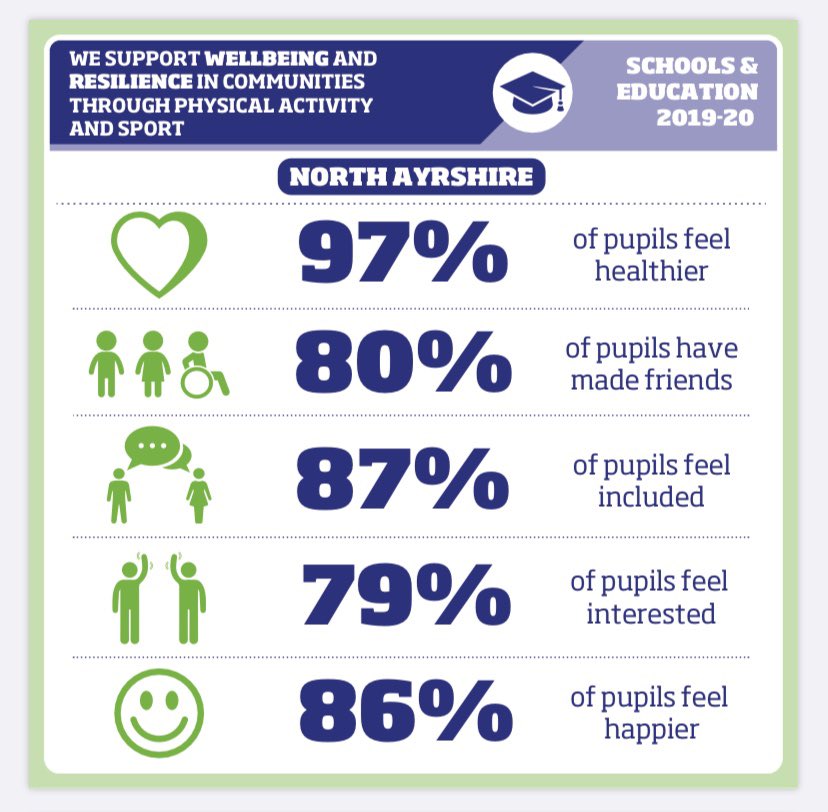 NAActiveSchools's tweet photo. ASOF Findings | @NAActiveSchools are proud of the work that we do to support wellbeing & resilience.
This uplifting feedback shows why young people take part in physical activity & sport
This question was developed around the Shanarri wellbeing indicators
@audreynolan @RhonaEA https://t.co/X1Bce7H0GL