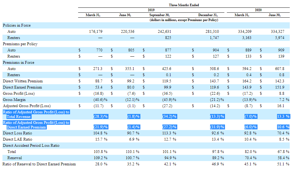 - And great tech company! How do you like our <3% of Adjusted GROSS profit / direct earned premium for this year where accident claims have been historically low? $ROOT