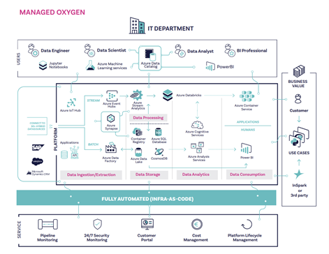 we_are_inspark's tweet photo. Het is een feit! #AzureSynapse is GA! InSpark zou InSpark niet zijn als we dit niet vanaf dag één aan zouden kunnen bieden als onderdeel van ons Managed Data Platform, Managed Oxygen. Lees meer en neem contact op! https://t.co/tlm4s5dINV #WeAreInSpark #ManagedOxygen #Dataplatform https://t.co/PH02c83YLv