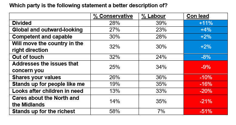 Why is this?It’s about values and fears about the ‘same old Tories’. The Conservatives are now seen as more out of touch than Labour in these seats (by 8 points), and are seen as less likely to ‘stand up for people like me’ (by 16 points). (4/11)