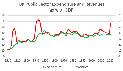 Public sector spending has already averaged around 40% of UK GDP since WWII. In my view, this is already more than enough to fund good public services and a decent welfare safety net. (5/12)