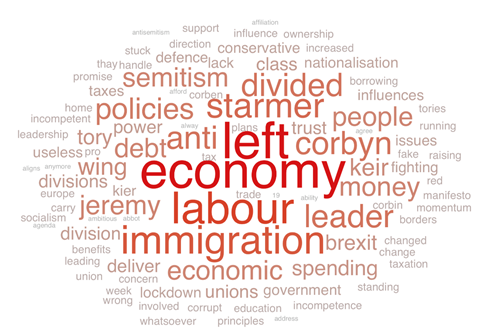 But Labour are in no way home and dry. Asked about their hesitations for voting Labour, Red Wall voters express doubts about their management of the economy, being too left-wing, and their stance on immigration. (7/11)