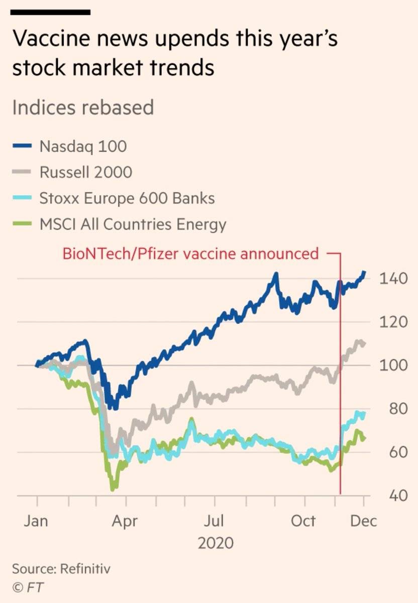 It's great news and great that the rollout really is happening. The optimism is palpable and nowhere is this more true than in the markets.