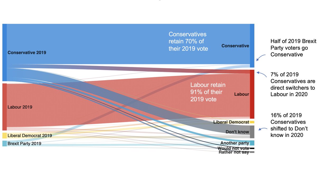 The Conservative vote share – 41% - looks respectable, but small margins matter in many of these tight seats. The Party is only retaining 70% of its 2019 vote – with almost 1 in 10 switching direct to Labour, and around 1 in 6 saying they don’t know how they would vote (3/11)