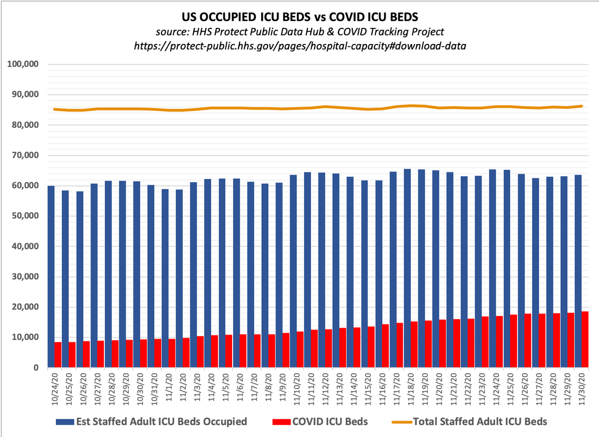 The same thing is seen with ICU occupancy: huge COVID ICU patient growth, but no corresponding spike in overall ICU bed utilization - and ample capacity is still available.