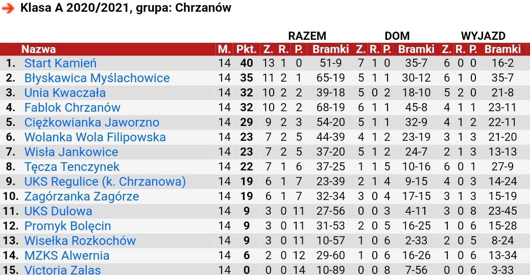 StartLks's tweet photo. @skawawadowice @ruchchorzow1920 Brawo👏👏👏 na naszym koncie po rundzie jesiennej 13 zwycięstw i 1 remis. https://t.co/f53JXNeuEa