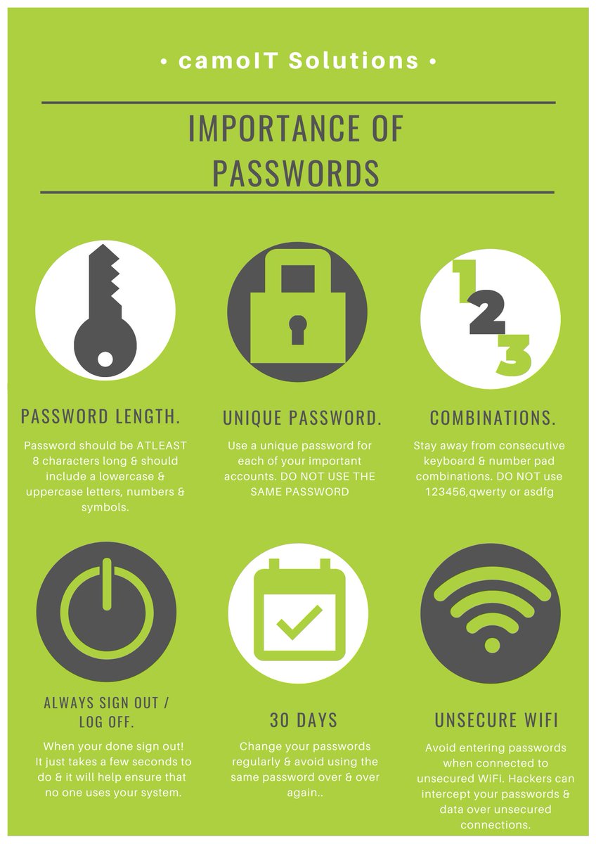 camoit's tweet image. Did you know that 80% of #databreaches in 2019 were caused by #compromisedpasswords &amp;amp; 42% of companies were #breached by a #badpassword. 

How #Secure are your companies #Passwords ?

#ManagedServices #OnlineSafety #DataProtection