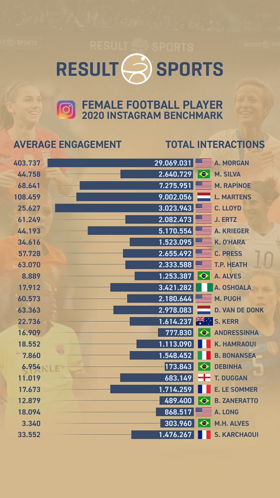 resultsports's tweet photo. Global Football Digital Benchmark - Women Football Players in #Instagram

🥇@alexmorgan13 
🥈 @Real_Marta 
🥉 @mPinoe 

Community, the 2020 evolution, engagement (total &amp; average) amd Video Posts and views on #Instagram! 

#dataisley @resultsports #GFDB20 https://t.co/WhY1pesKxl