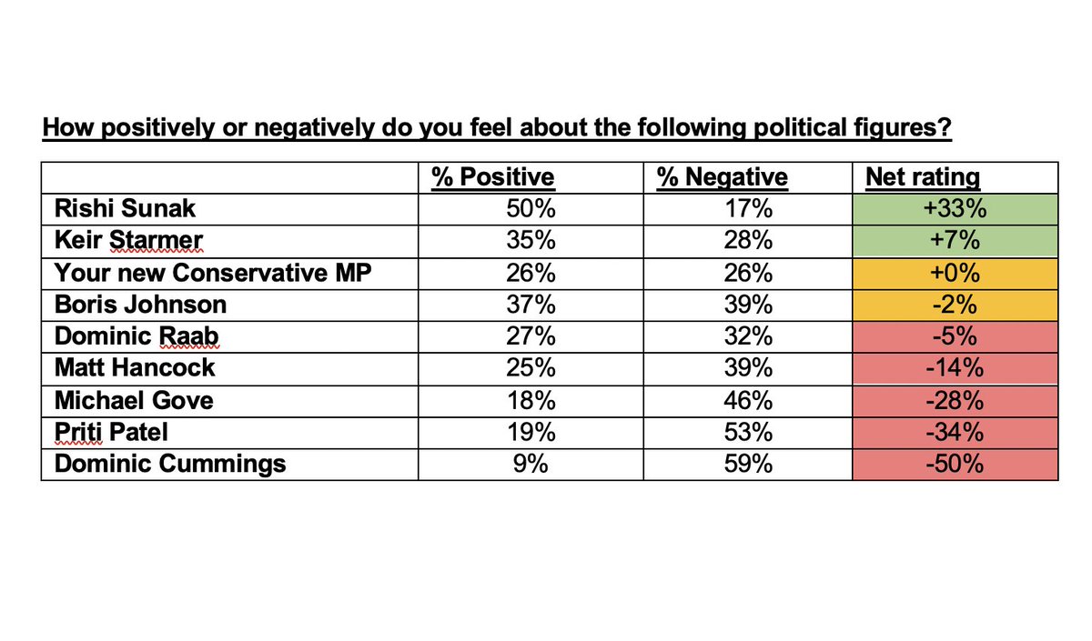 Finally, how does the Red Wall view political figures? The most popular politician in the Red Wall is Rishi Sunak (+33% net positivity). People are neutral about the performance of their new Tory MP.Priti Patel is the least popular, with a net rating of –34%. (10/11)