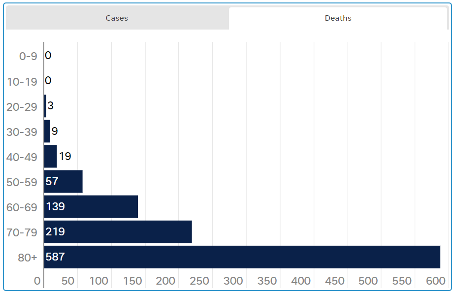 Here are COVID-19 deaths in South Dakota by age as toll passes 1,000: