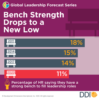 MattPaese's tweet photo. How is your organization’s bench strength? Unfortunately, bench strength in 2020 drops to a new all-time low to fill leadership roles. Check out this special research-driven infographic for more: https://t.co/VupH0X8lf5 https://t.co/SjezSeEqZw