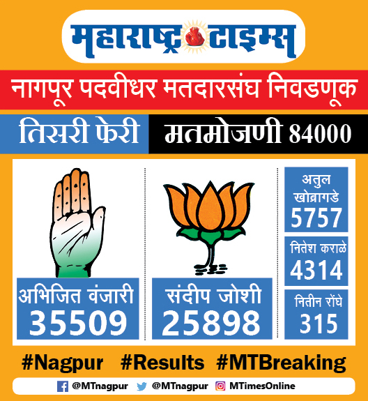 mtnagpur's tweet photo. पदवीधर मतदार संघ निवडणूक २०२० तिसऱ्या फेरीचा निकाल.
#Nagpur #Results #MTBreaking https://t.co/1OgrTuHOgt