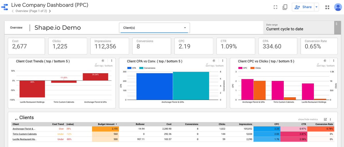 The Live Company Dashboard is a new prebuilt 'Shape Report' that allows you to give anyone on your team access to live performance data for all Clients and Budgets being actively tracked in Shape.

Details on how to launch and share access to the report:
shape.io/ppc-agency-das…
