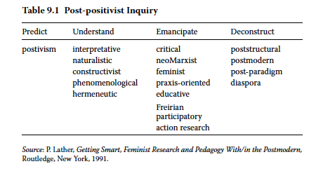 Anuraag_Shukla's tweet photo. Postpositivism, a term that comes out of poststructuralist & postmodern approaches to knowledge. This chart sets out the different names by which various critiques of positivist science are known.
#decolonizingmethodologies #AcademicTwitter #AcademicChatter #research #decolonize https://t.co/bzEZjtOPM8