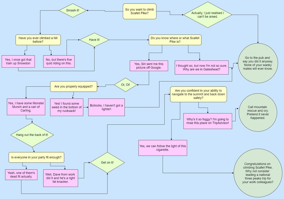 We want everyone to stay safe, no matter how stupid they are. That’s why our graphics team put together this handy guide to help the many idiots who come to climb England’s highest peak armed only with Jelly Babies, a fat dog, a vest and some eyeliner. 

#cumbria #lakedistrict