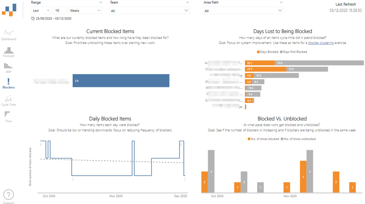 NBrown02's tweet photo. Finished off the blockers page for #FlowViz - check it out in the Marketplace for insights into Blocked work and time lost to being blocked! https://t.co/QWJQNAlpCo #azuredevops #PowerBI #Lean #Agile #Metrics #Flow https://t.co/uU2c0nAqjX