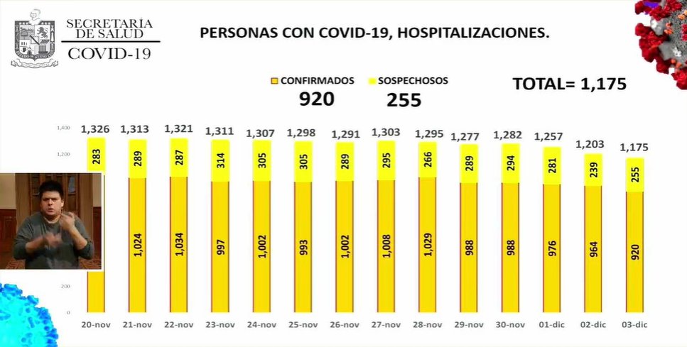 Esta gráfica detalla cronológicamente las hospitalizaciones de casos confirmados y sospechosos a Covid-19 del pasado 20 de noviembre hasta este jueves 3 de diciembre. 🦠😷🏥🛏️
#NuevoLeón #Coronavirus #Covid19 #CasosConfirmados #Pacientes #Hospitalizados #CasosPositivos https://t.co/QqIHiZPLrK