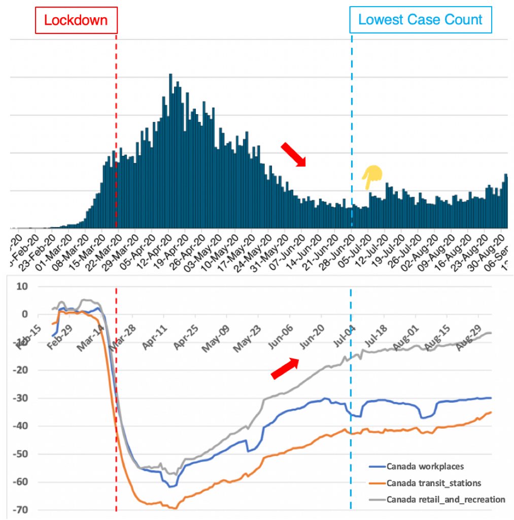 If your explanation for this inverse relationship between mobility & case number (mid-April to early July) is face masks, they were introduced 7th July, 4 months after cases started to decline & mobility increase. Ironically cases started to  right after masks became mandatory
