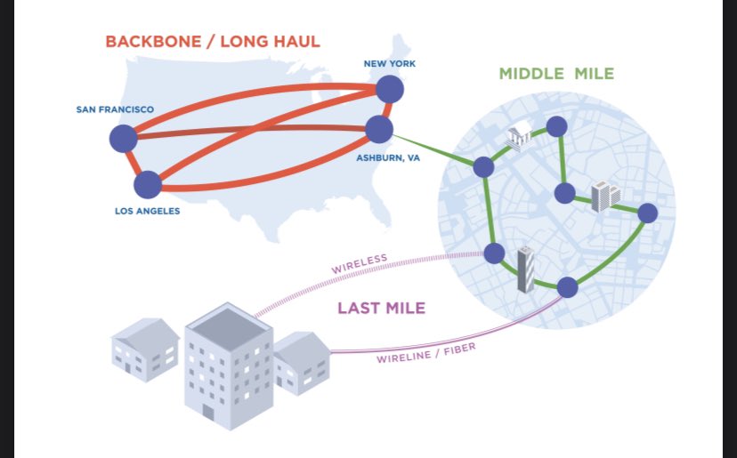 A report I wrote with @JonSallet was published by <a href="/Benton_Inst/">Benton Institute for Broadband & Society</a>! We explore examples of open-access, middle-mile networks in the US. These kinds of networks can have a huge impact, sometimes dramatically lowering the cost of building broadband infrastructure in rural America.