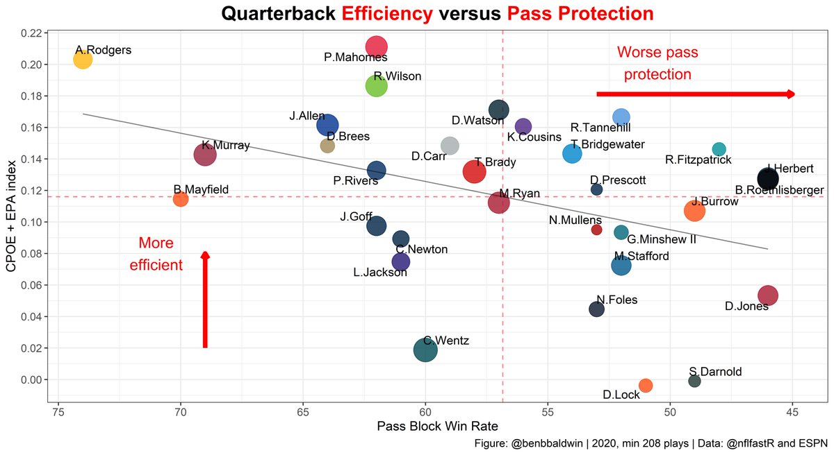Quarterback efficiency versus pass protection.The Packers' offensive line might be the single best position group in football