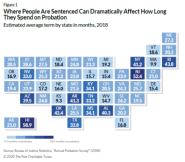 Avg/trends II: huge variation state-to-state, from low of 9 months in KS to high of 59 months in HI. Probation supervision twice as long in NJ as nearby CT and MD. A quarter the length in KS as nearby AR and OK.