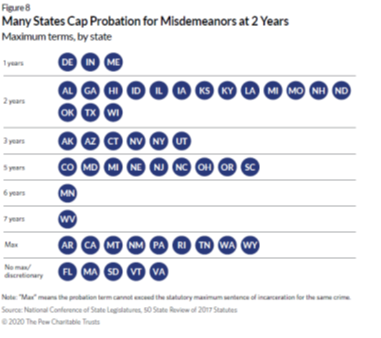 Avg/trends III: huge variation in statutory caps, from 2 years in, e.g., DE to 10 in HI. No max in states like AT, PA, RI, TN, WA and WY. 4 in 5 states allow courts to terminate early, but only 16 offer earned time and only 10 mandate review for early release.