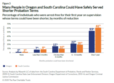 Shorten I: Most reoffending occurs early, in first year. We analyzed 90,000 cases for similar probationers who served different LOS in SC and OR. 90% of those who made it one year w/o a new arrest could have shortened probation with *no* impact on public safety.