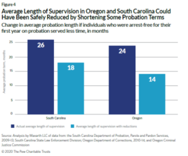 Shorten II: moving to optimal LOS would reduce avg LOS in OR from 24->14 months, in SC from 26->18. Total probation populations would have fallen 44 and 32% respectively.