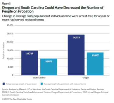 Shorten II: moving to optimal LOS would reduce avg LOS in OR from 24->14 months, in SC from 26->18. Total probation populations would have fallen 44 and 32% respectively.