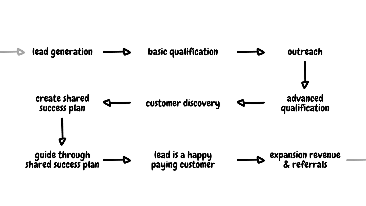 3/"What's a good sales process?"Normally, people only notice "sales" when they're being sold to. Badly.Which makes the sales process seem deceptively simple:1) Find a lead, 2) Get them to talk to you, 3) Get them to buy.But a 'good' sales process looks v. different...