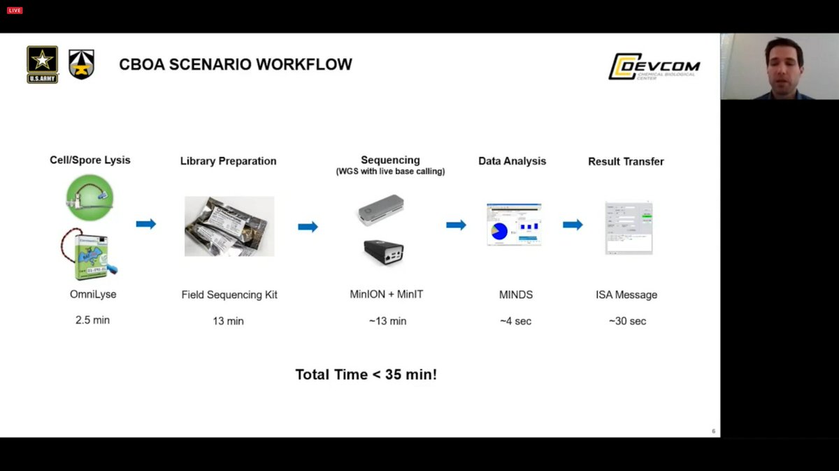 kirk3gaard's tweet photo. R. Cory Bernhards From sample to result in less than 35 minutes!!! #NanoporeConf https://t.co/60OL0KNMEg