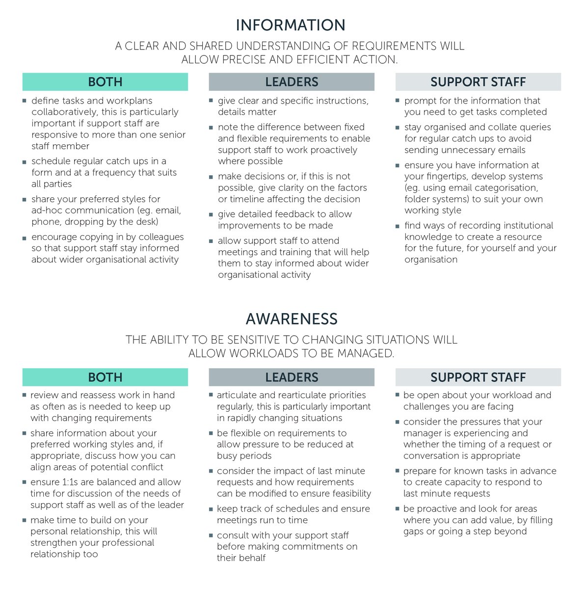 Heritage_RH's tweet photo. Many of us are still working remotely and in this set up, communication can be a particular challenge. 
These helpful tips from the #SupportingLeadership report are today’s #RebuildingAdvent resource, they can apply in all working relationships. 
More at: https://t.co/z0MdeomymN https://t.co/nh4KLF2CiY