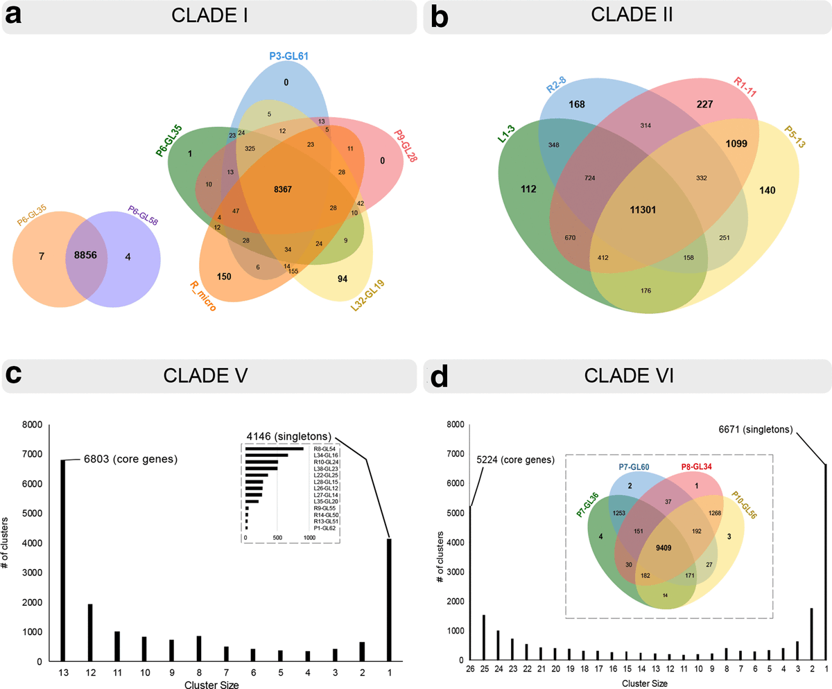 Forgot to attach some of comprehensive genome analyses, since it was ton of work to make these Venn diagrams. More papers on this story to come from  @mhn5pittedu1, who directed massive 3+ yr Pgh hospital, laundry & nationwide hospital surveillance study,  @SundermannAJ & team.