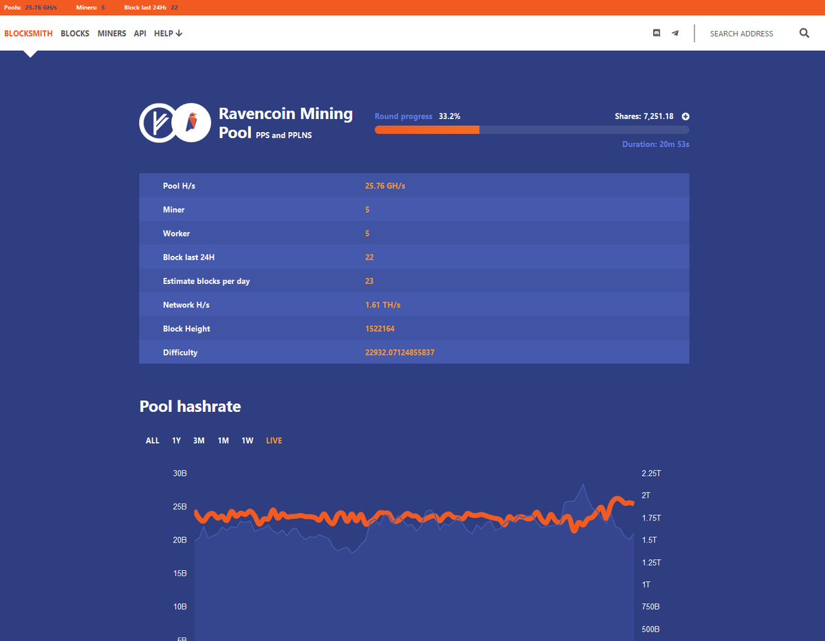 New dashboard! Bsmith is a highly transparent #RavenCoin (#RVN ) Mining pool, offering access to dozens of data in real time.