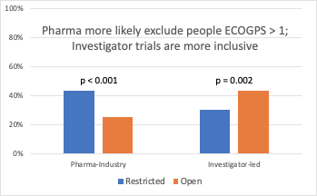 DrCraigGedye's tweet photo. Many #cancer #clinicaltrials exclude most people. #pharma > #clinician trials; #chemo > #localtherapy trials. Even when sick people are included <10% of people are unwell. #cancer #clinicaltrials don't represent real world people.
https://t.co/0MxwtIVjBL https://t.co/m74rUwmj80