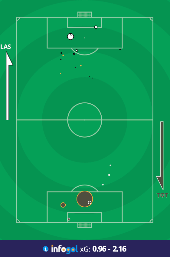 SportingLifeFC's tweet photo. FT: #EuropaLeague #UEL
#LASK 3 (0.96 xG)
#THFC 3 (2.16)
#LASKTOT shot map ➡️ https://t.co/n0imzwJ6st https://t.co/EupU7NIgZU